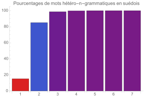 Htropolygrammes en sudois