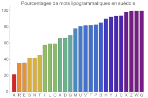 Lipogrammes en sudois