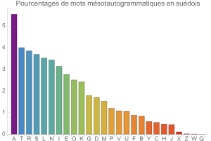 Msotautogrammes en sudois