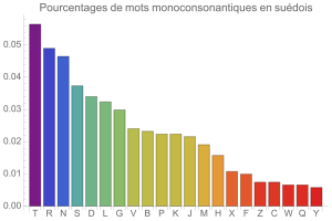 Monoconsonantismes en sudois