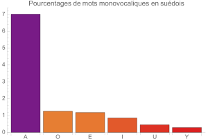 Monovocalismes en sudois