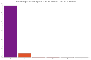 Mots rptant N lettre du dbut  leur fin, en sudois