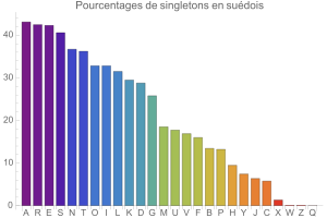 Singletons en sudois