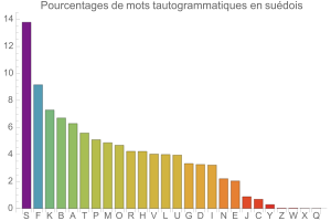 Tautogrammes en sudois