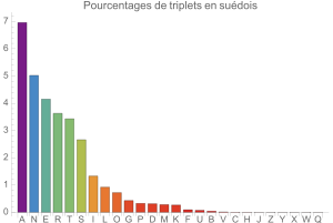 Triplets en sudois